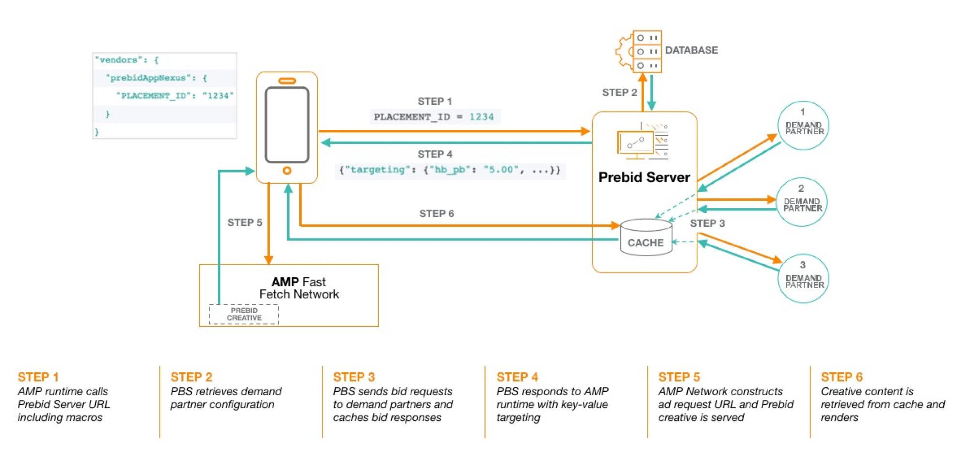 Prebid AMP Overview Diagram